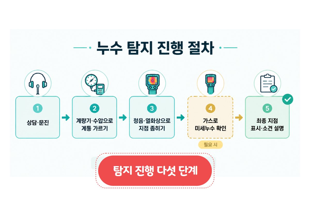 누수탐지 진행 5단계 흐름표 인포그래픽