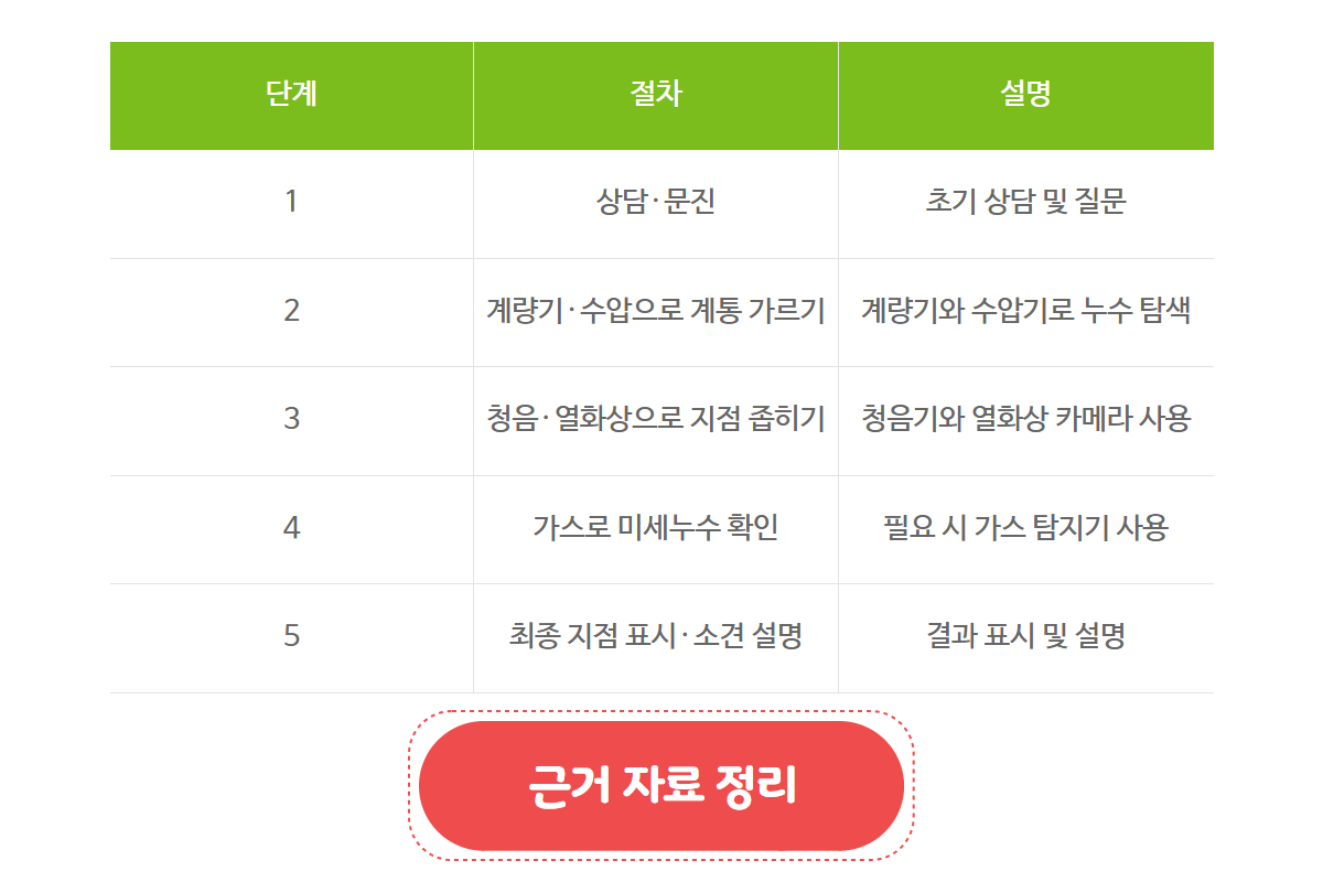 탐지 전후 비교 사진과 소견서 메모 — 근거 자료 정리 예시