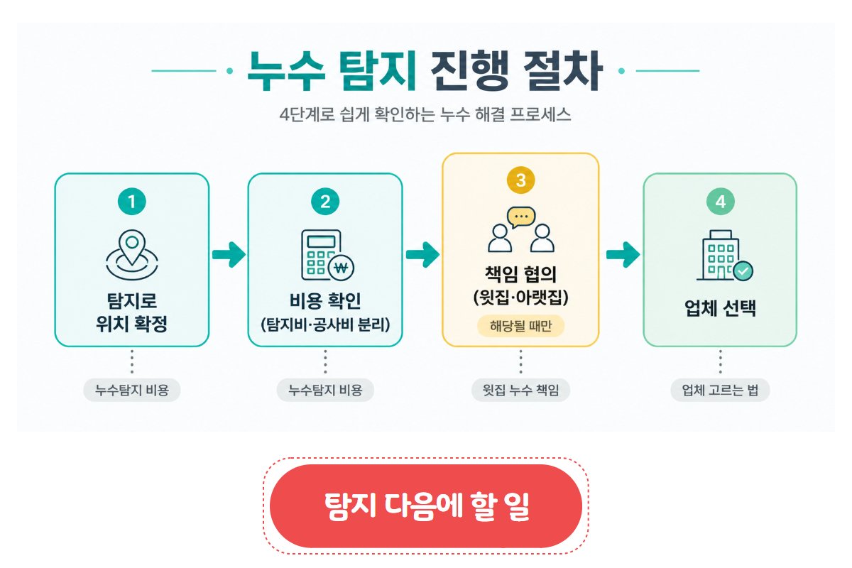 탐지 → 비용 확인 → 책임 협의 → 업체 선택 연결 흐름도