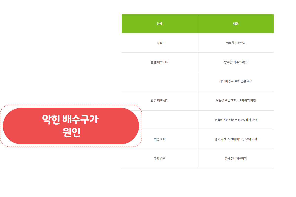윗집 베란다 배수구 — 낙엽과 흙으로 막힌 상태 클로즈업